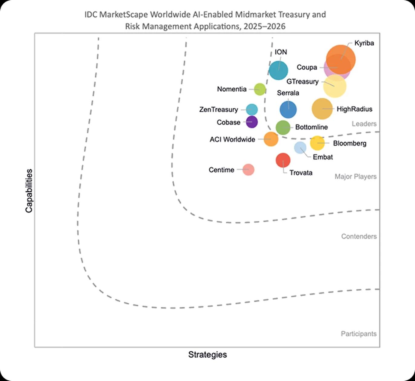 IDC MarketScape Worldwide AI-Enabled Midmarket Treasury and Risk Management Applications competitive lanscape chart showing Kyriba ahead of all competitors in terms of strategies and capabilities