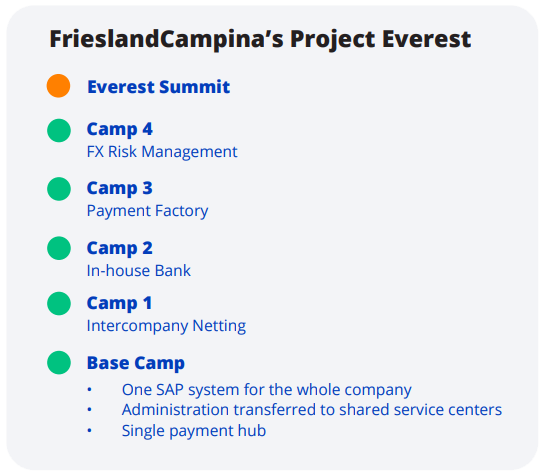 FrieslandCampina's Project Everest