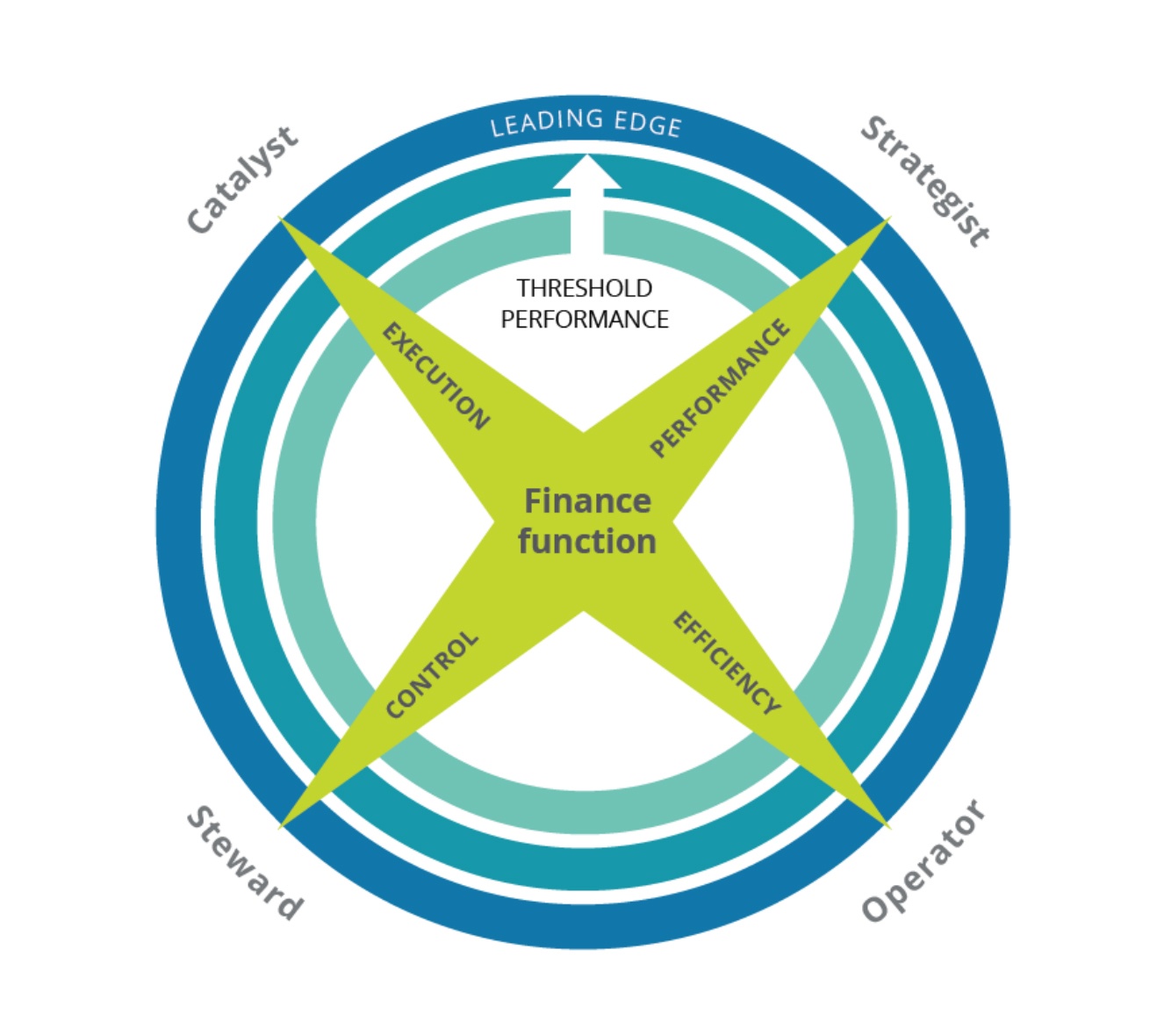 Delotte “Four Faces of the CFO’ Framework