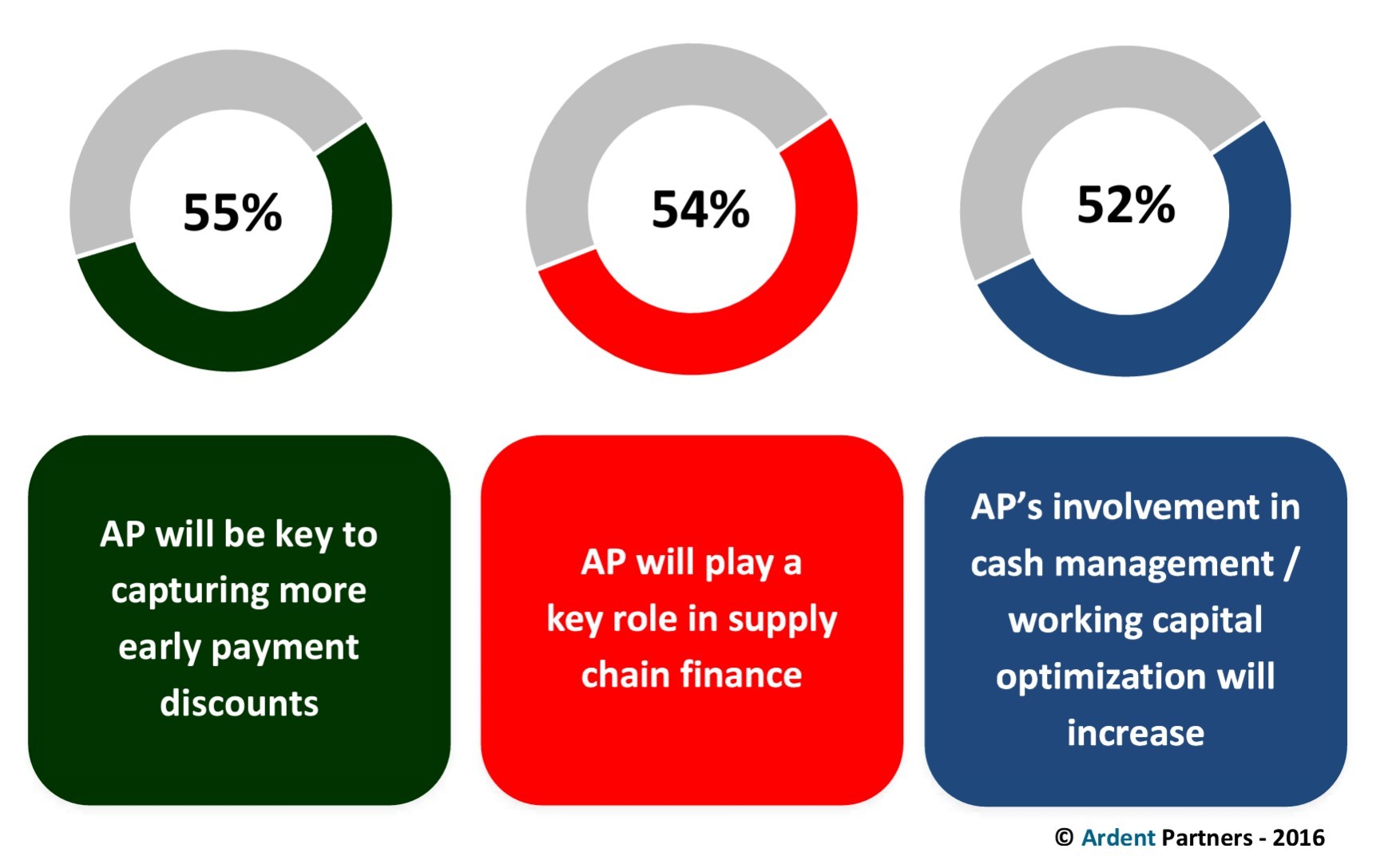 Expected Changes Regarding AP's Cash Management Impact