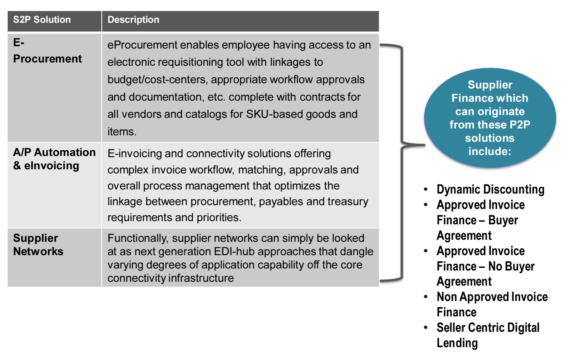High Level Description of Eprocurement, Einvoicing and Supplier Networks