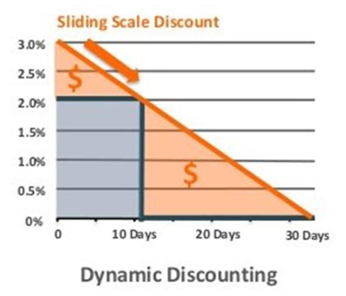 Simple Example of Sliding Scale for Dynamic Discounts