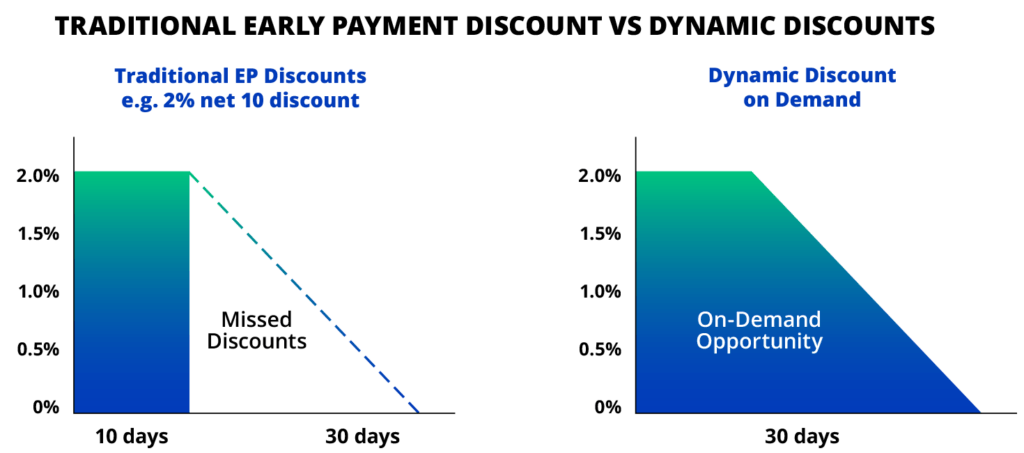 Traditional Early Payment Discounting vs Dynamic Discounting Diagram