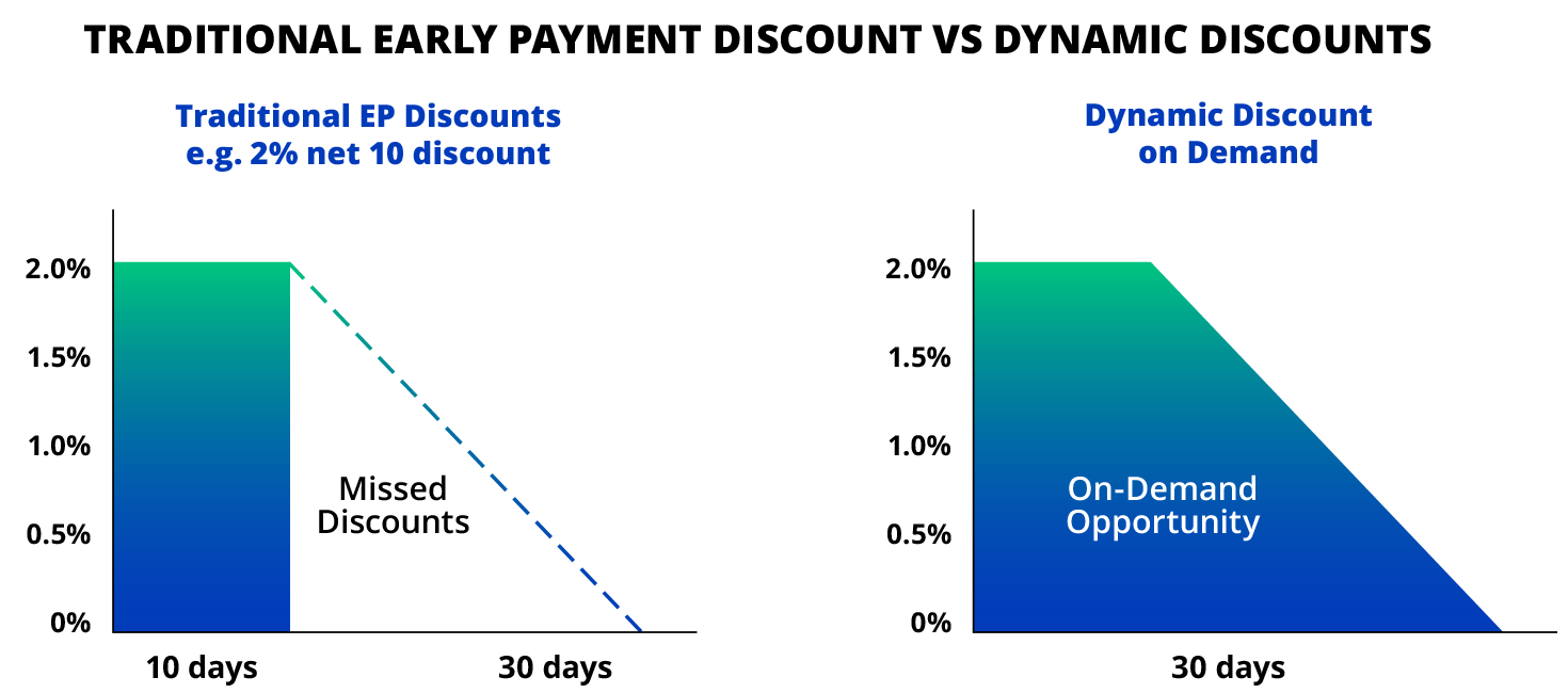 Diagramme de l’escompte de paiement anticipé traditionnel par rapport au Dynamic Discounting