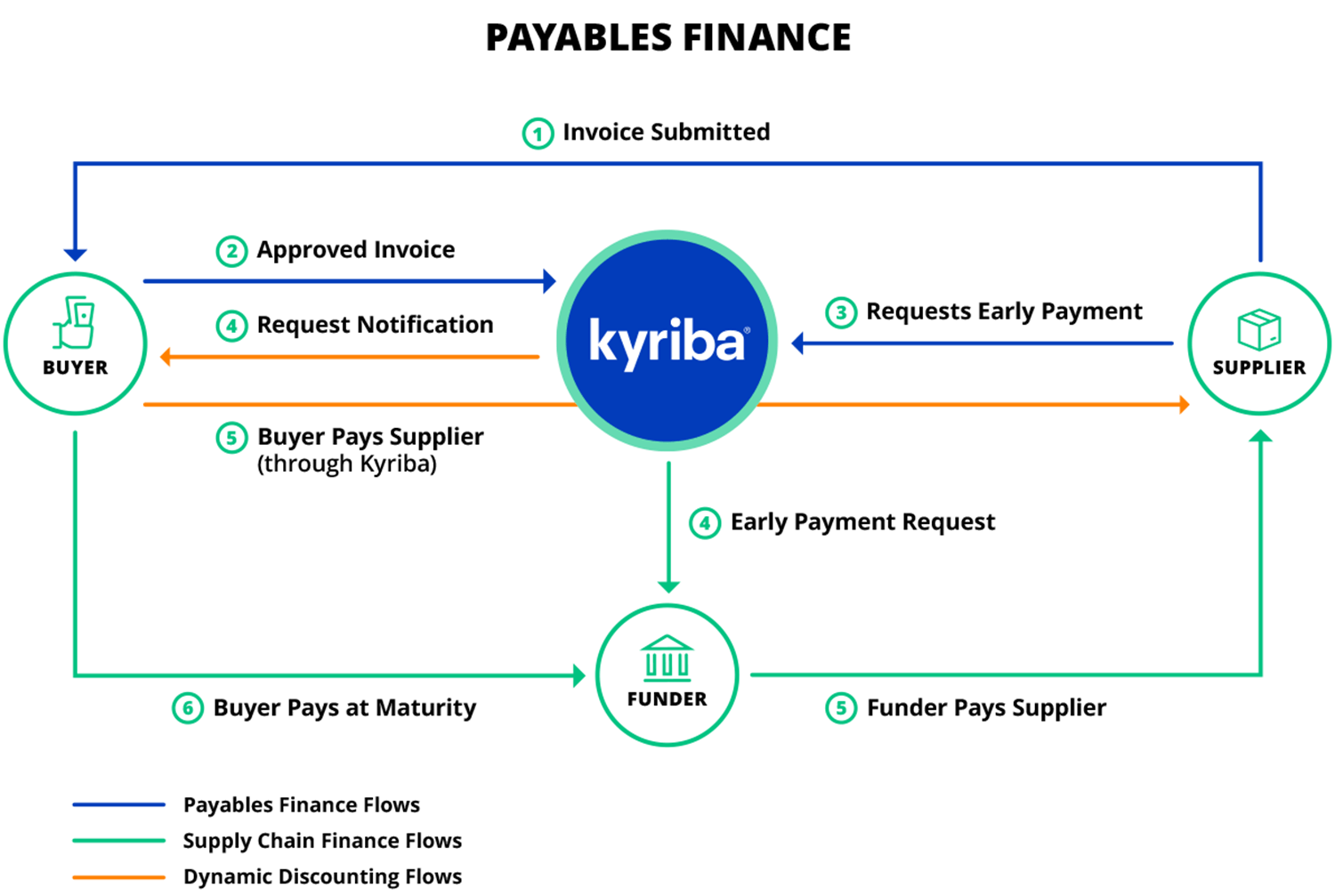 payables finance workflow