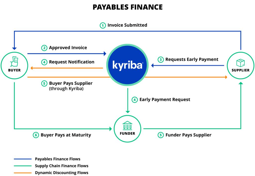 Payables Finance Diagram