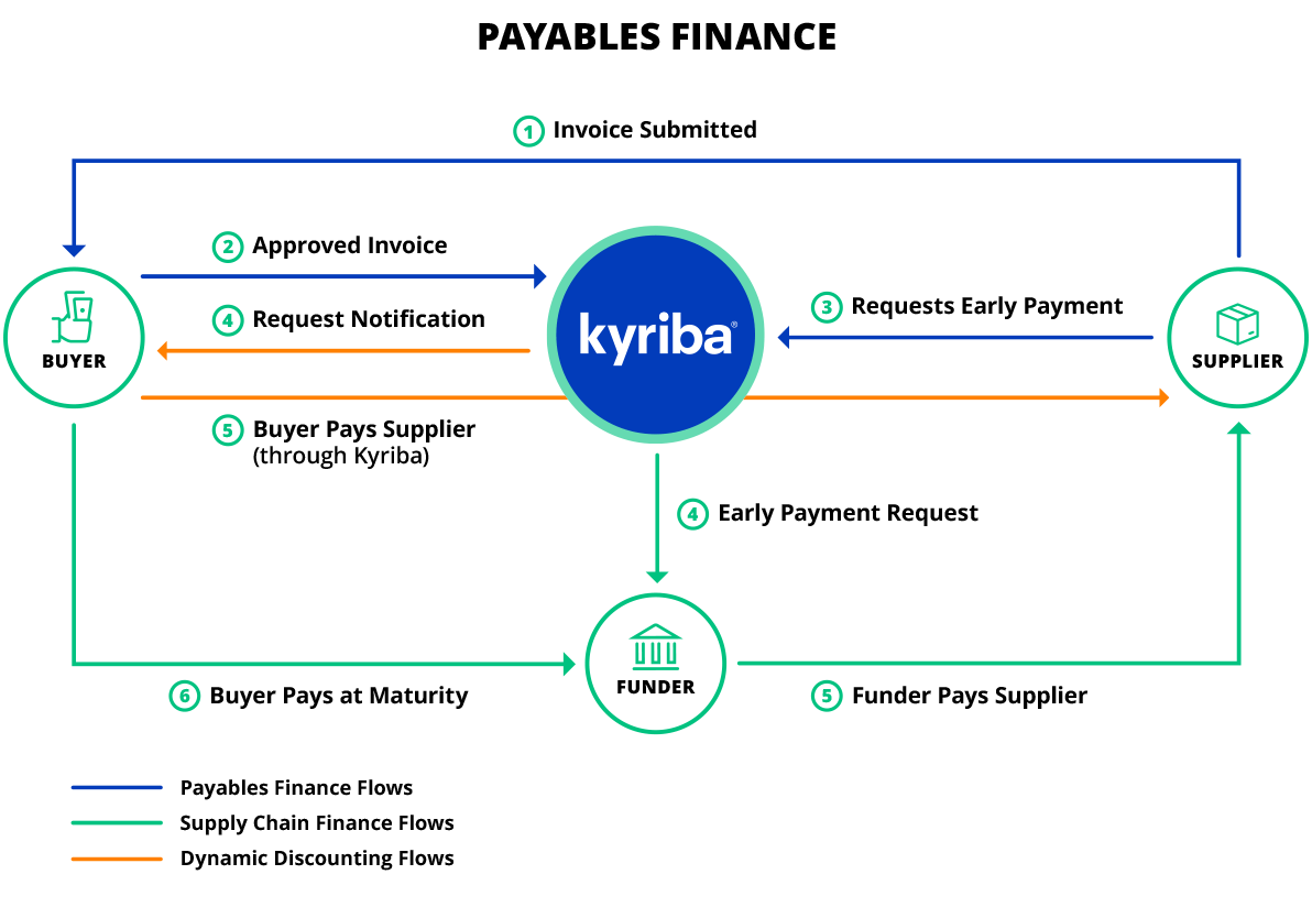 Payables Finance-Diagramm