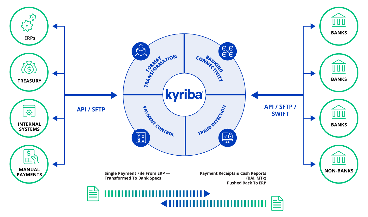 Payment hub by Kyriba, a diagram showing a robust workflow and connectivity management platform to centralize and optimize payments
