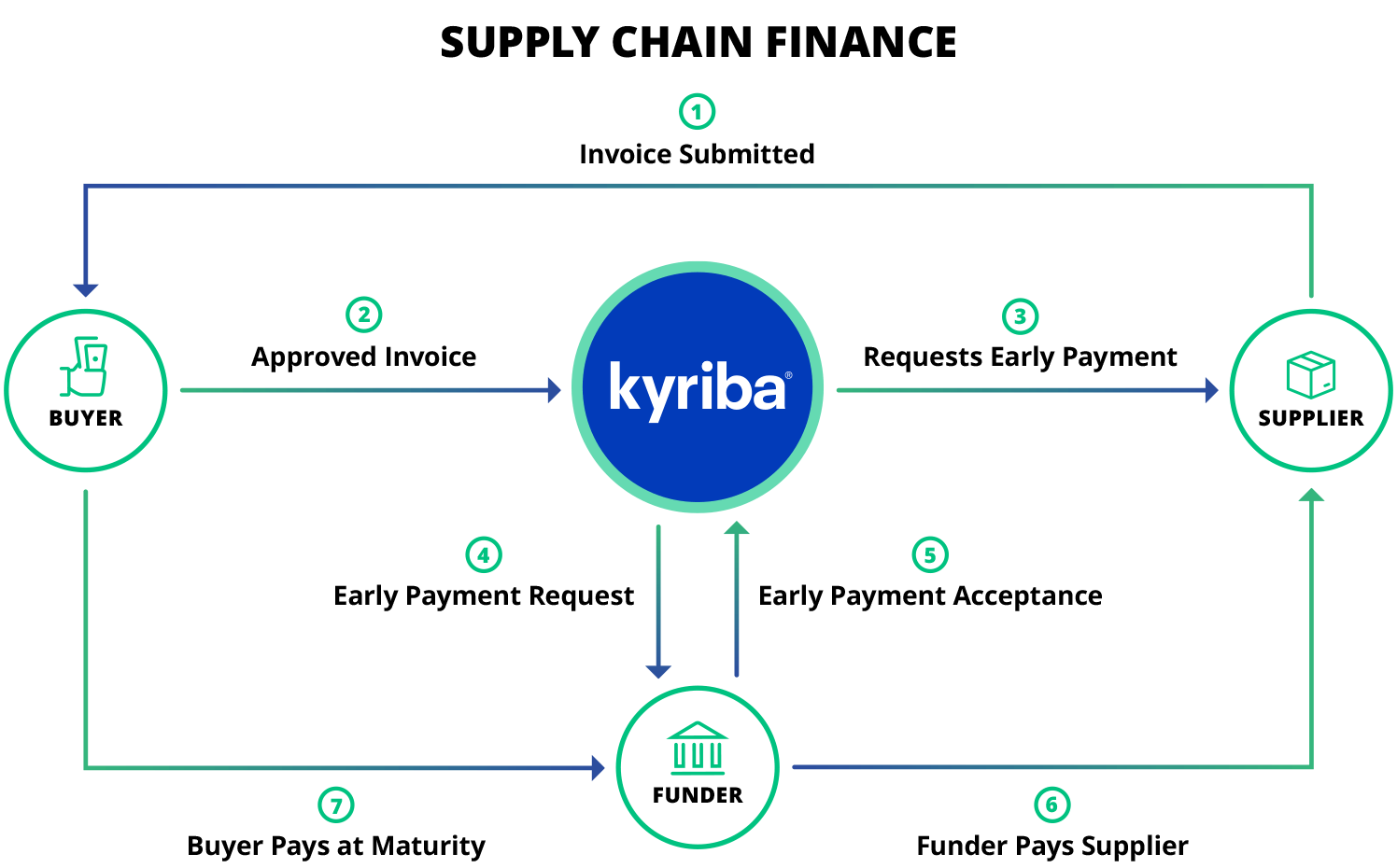 Diagramme de Supply Chain Finance