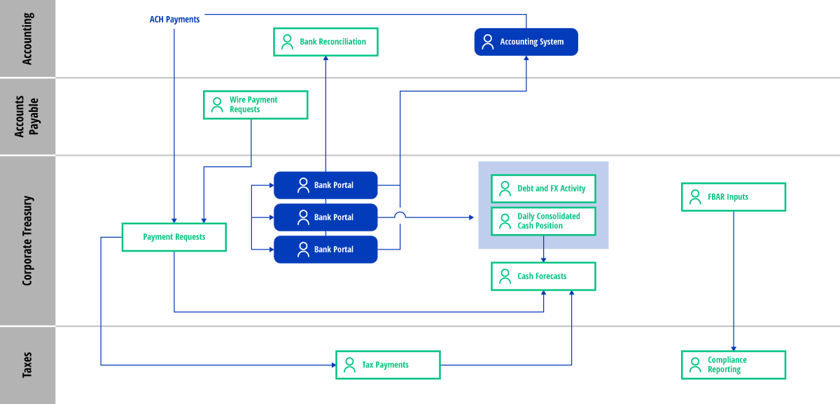 TMS Design Process Flow