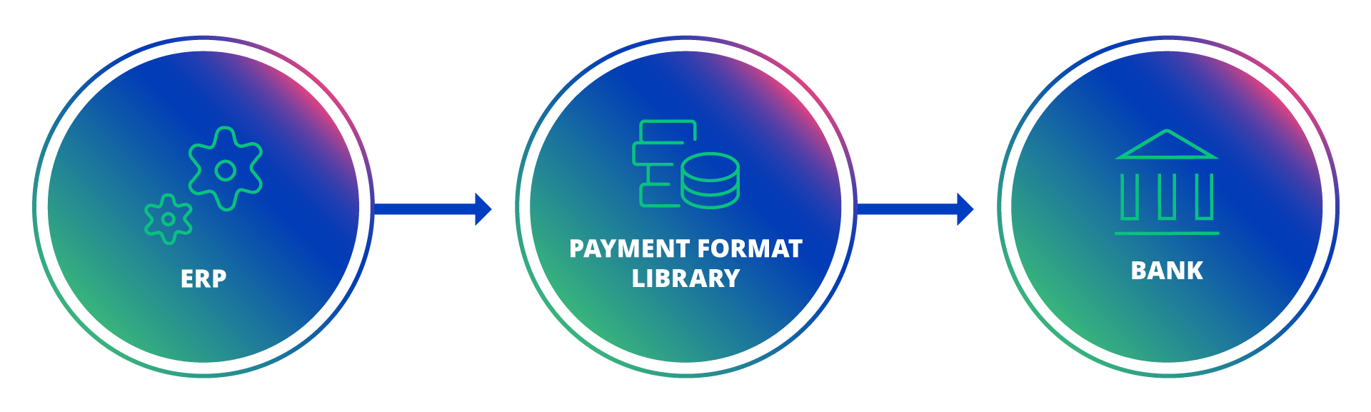 Kyriba Payment Format Library 45,000+ off the shelf formats