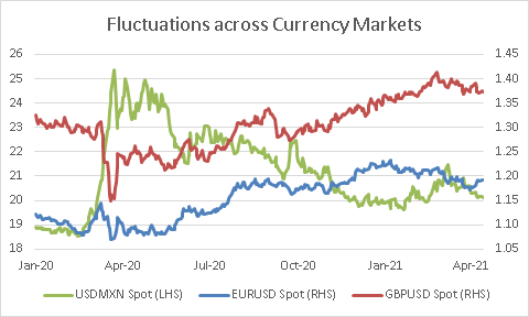 Fluctuations across Currency Markets
