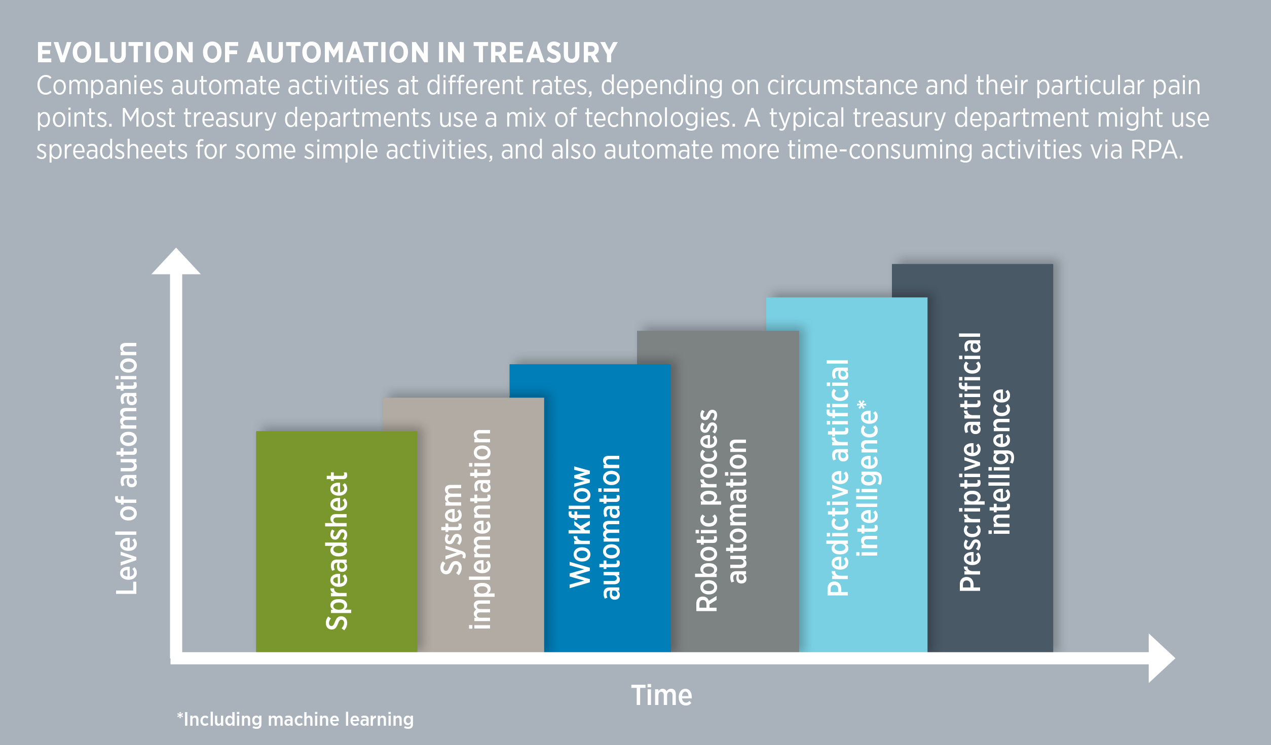 Evolution of Automation in Treasury