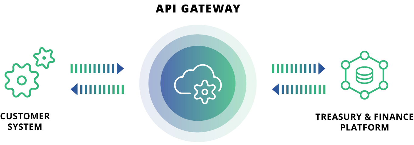 Kyriba APIs for treasury management - API gateway