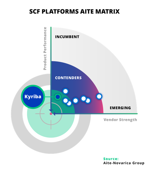 SCF Platforms Aite Matrix