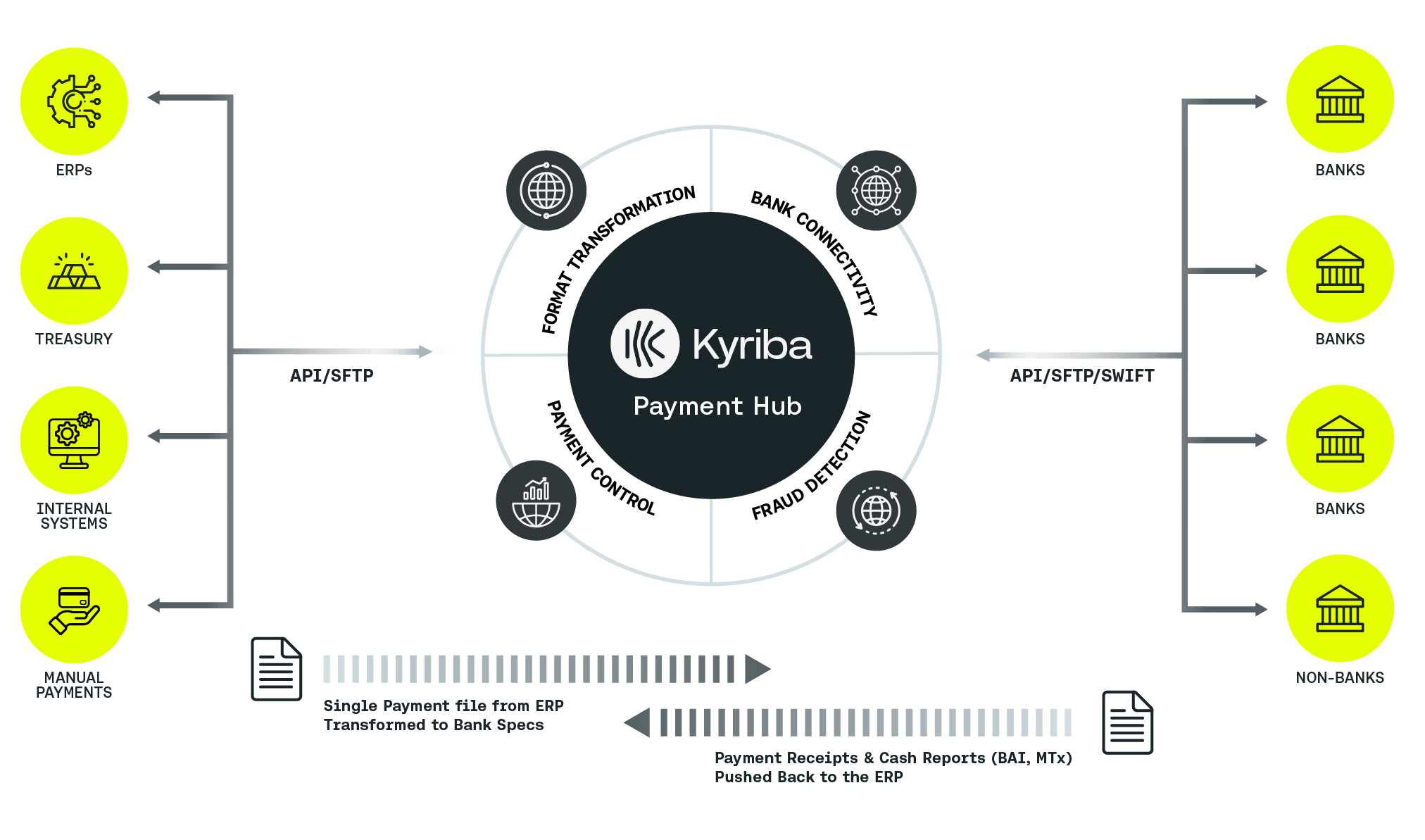 Kyriba Enterprise Connectivity