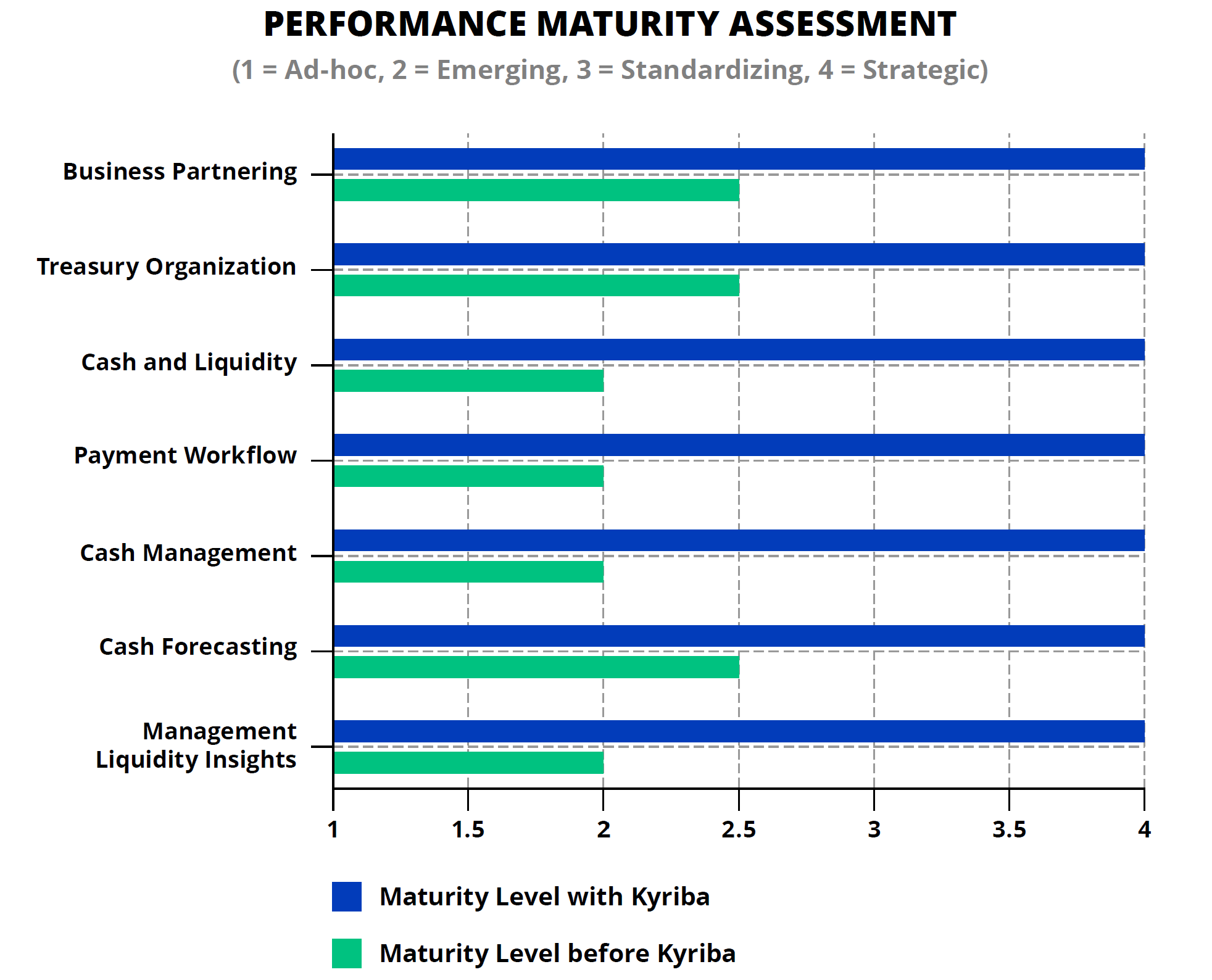 Performance Maturity Assessment