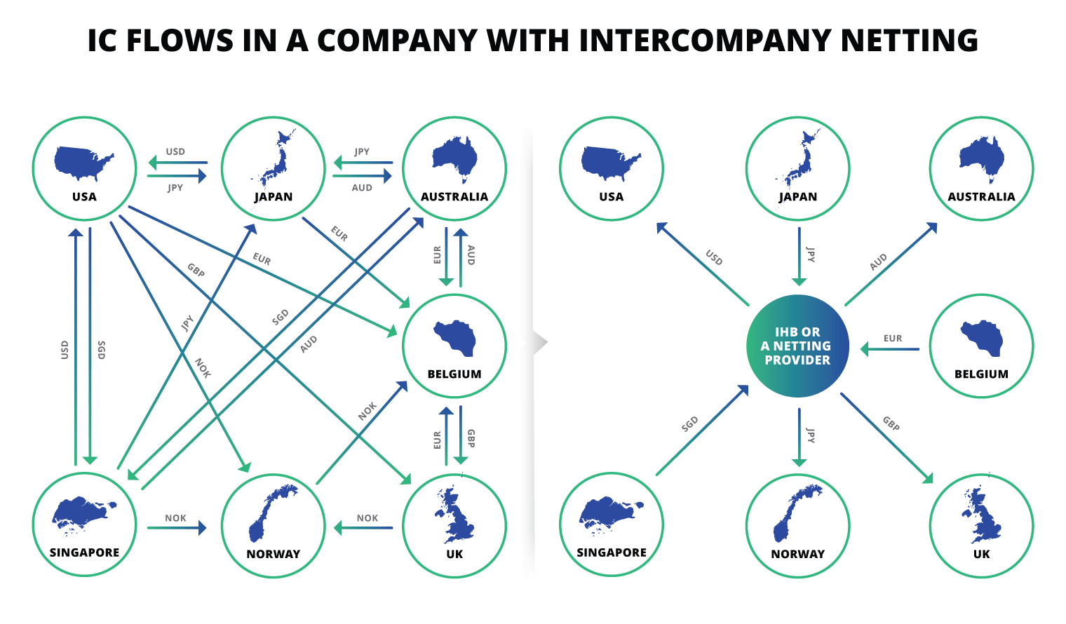 IC Flows in a Company with Intercompany Netting