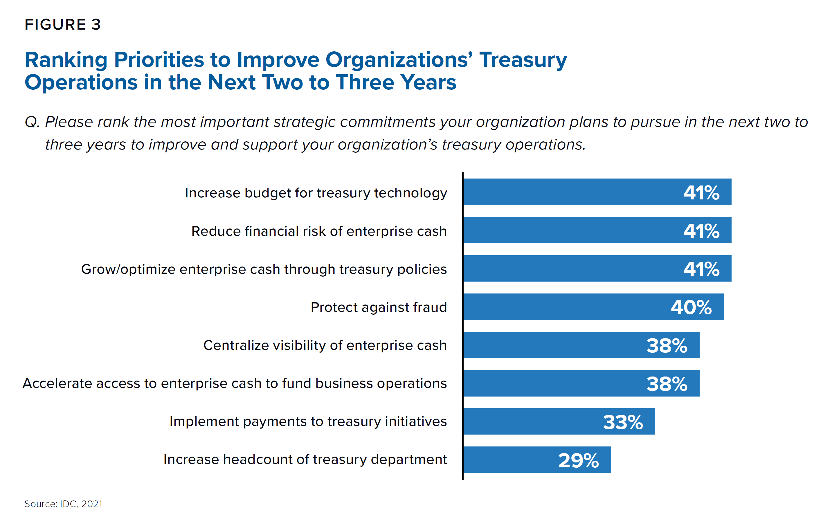 Ranking Priorities to Improve Organizations' Treasury Operations 