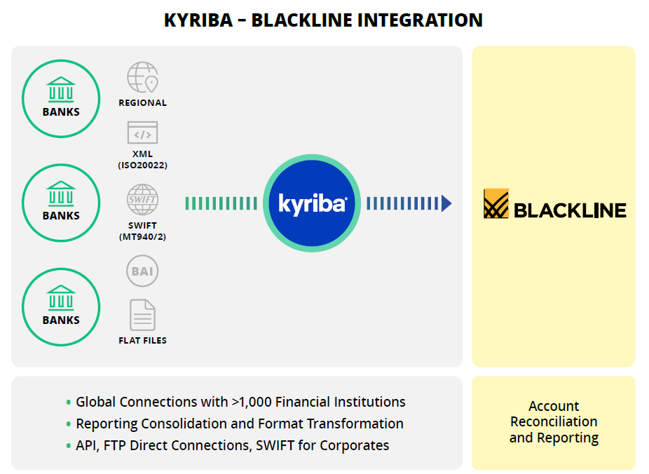 Kyriba - Blackline Integration