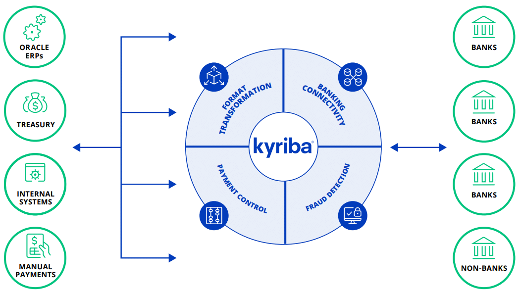Kyriba Payments Network Pre-tested for Oracle