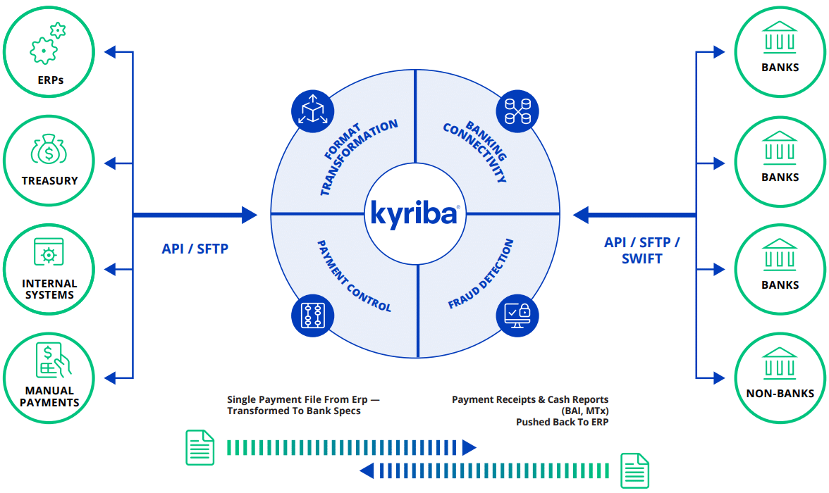 Kyriba Payments Network