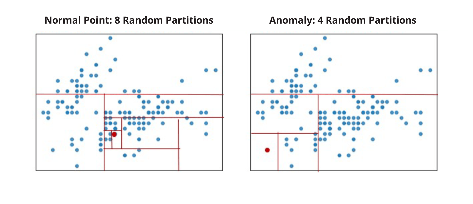 Normal and Anomaly point differences