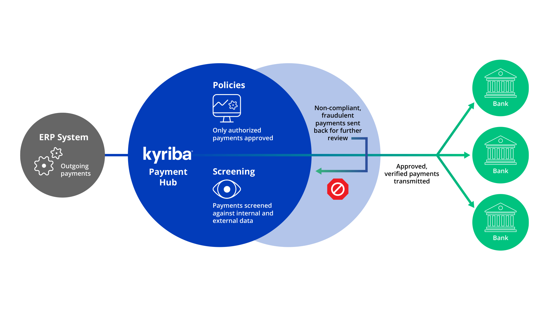 Kyriba Payments Fraud Detection Solution Diagram