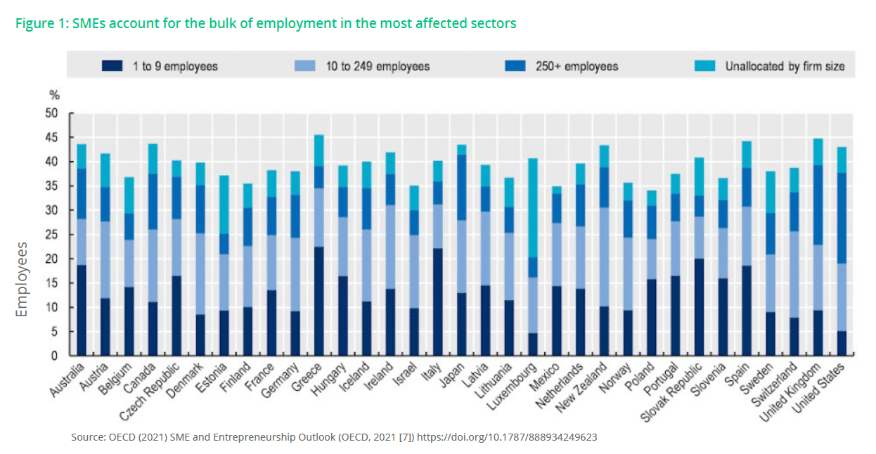SMEs account for the bulk of employment in the most affected sectors