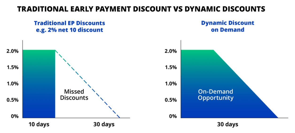 Traditional Early Payment Discount vs Dynamic Disounts