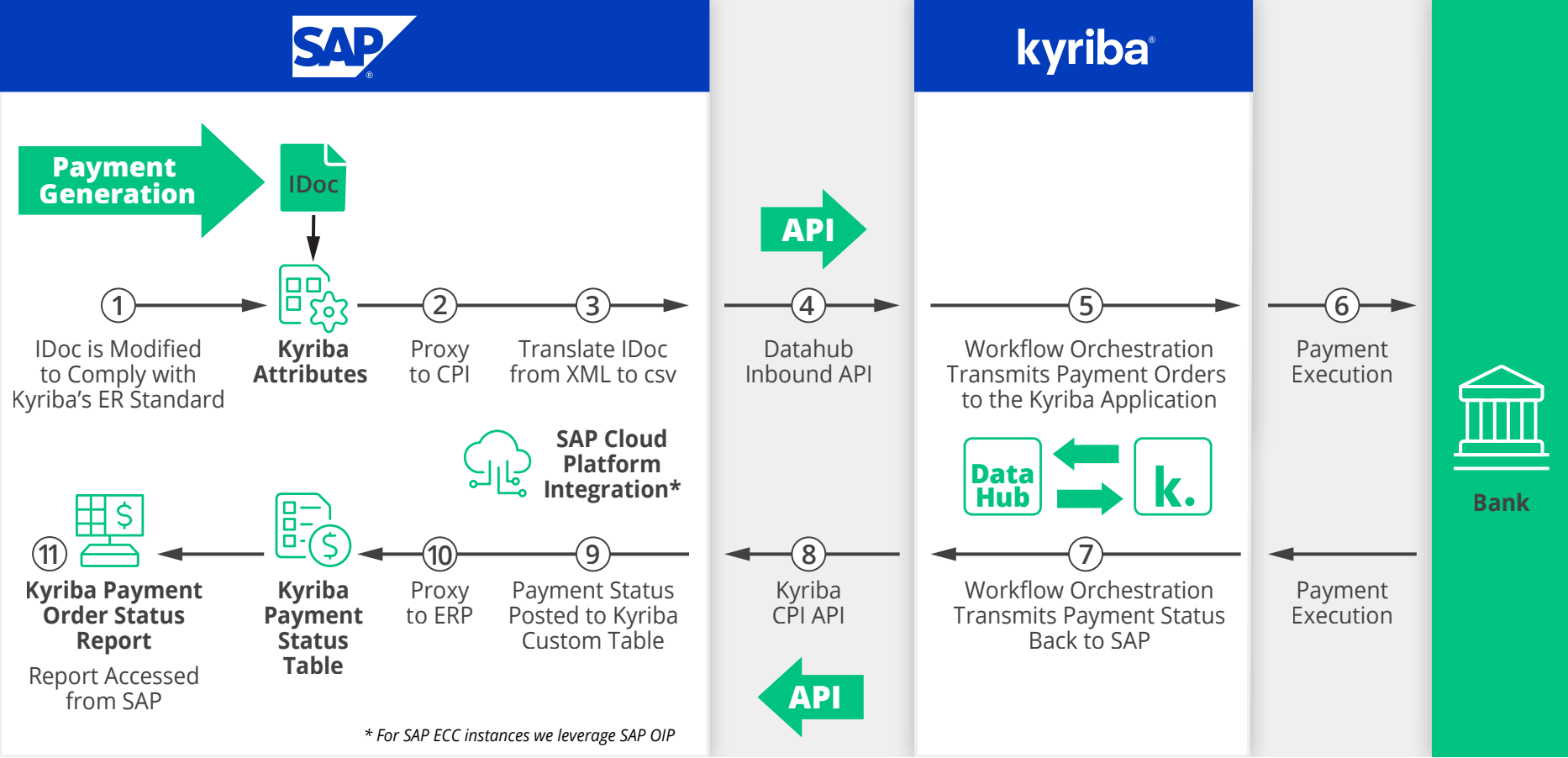 Integrated Payments Model