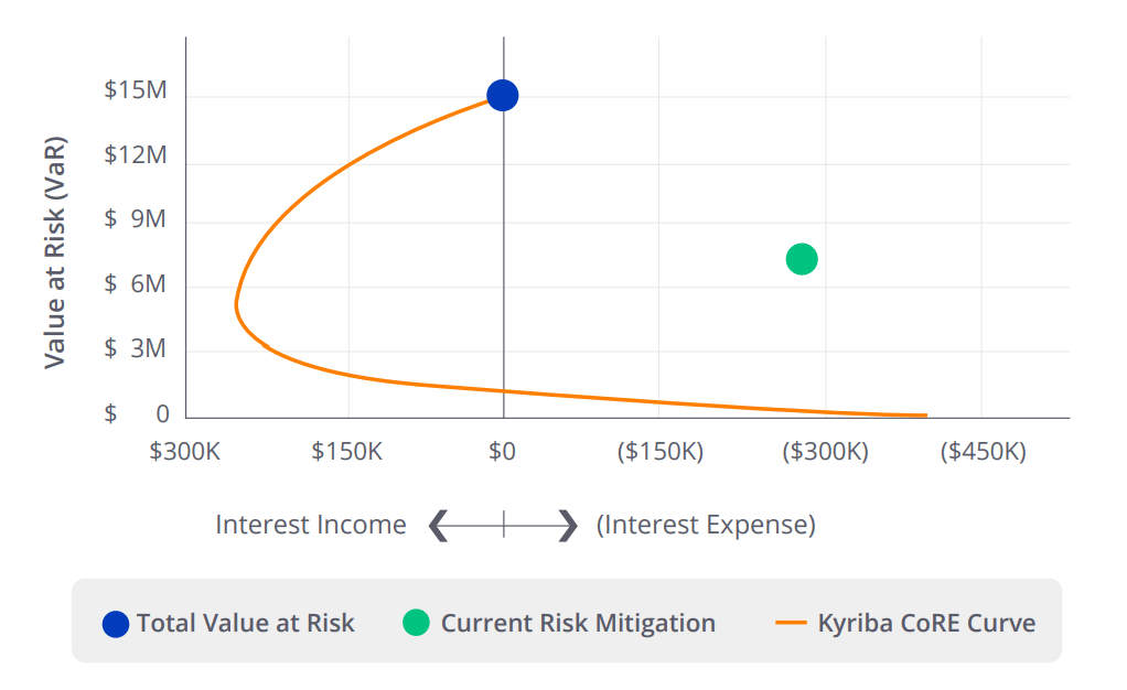 Kyriba Core Curve Graph