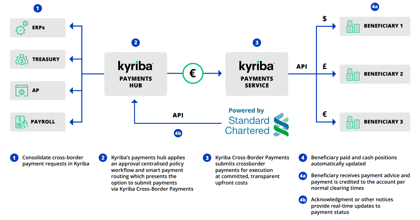 Kyriba and Standard Chartered Bank Cross-Border Payments Processes