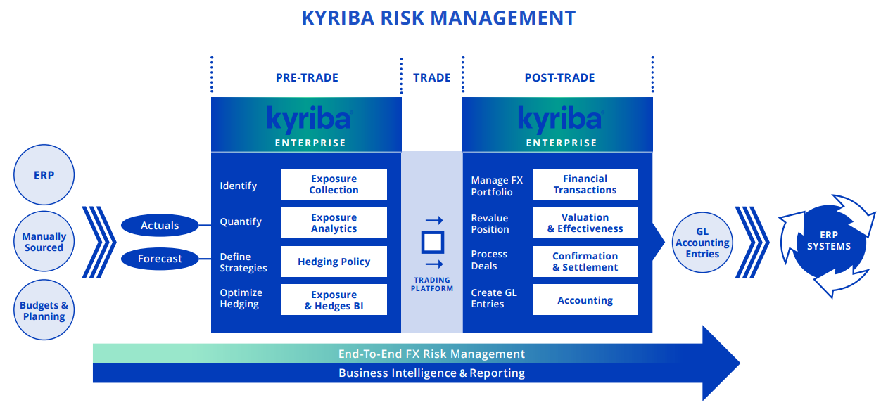 Kyriba Risk Management Process