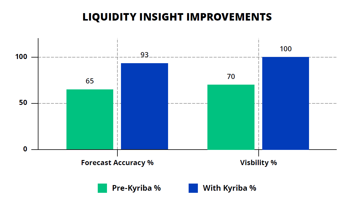 Liquidity Insight Improvements by Using Kyriba Enterprise Liquidity Management