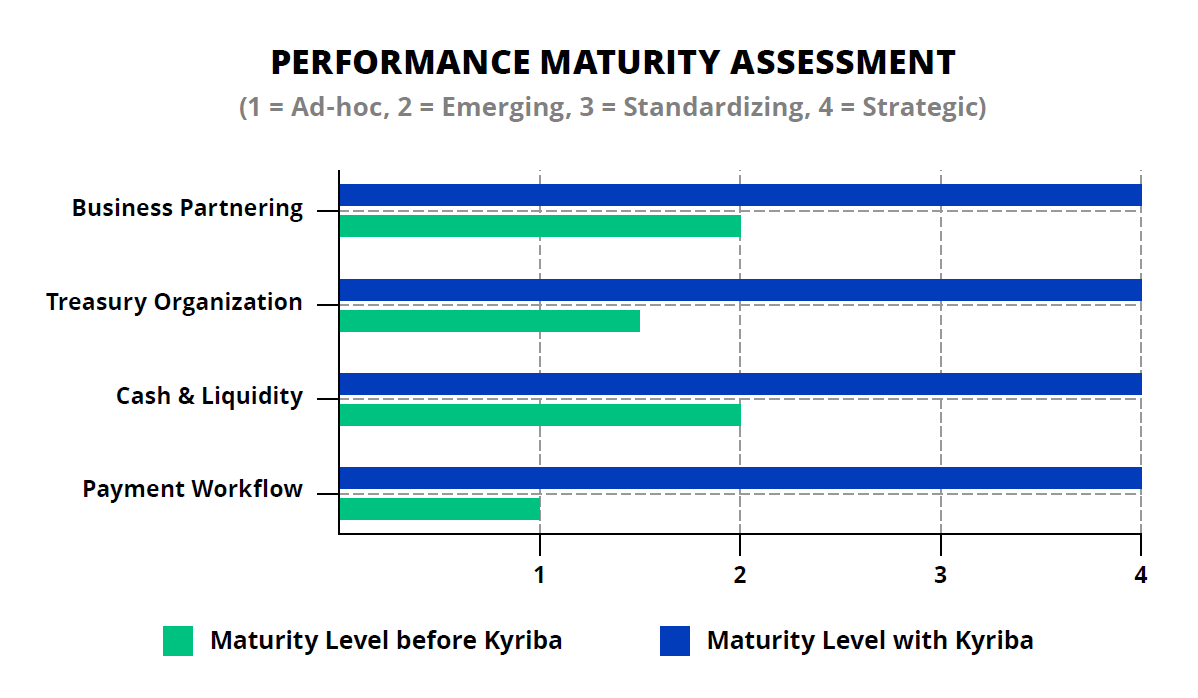 Performance Maturity Assessment framework by Kyriba Value Engineering