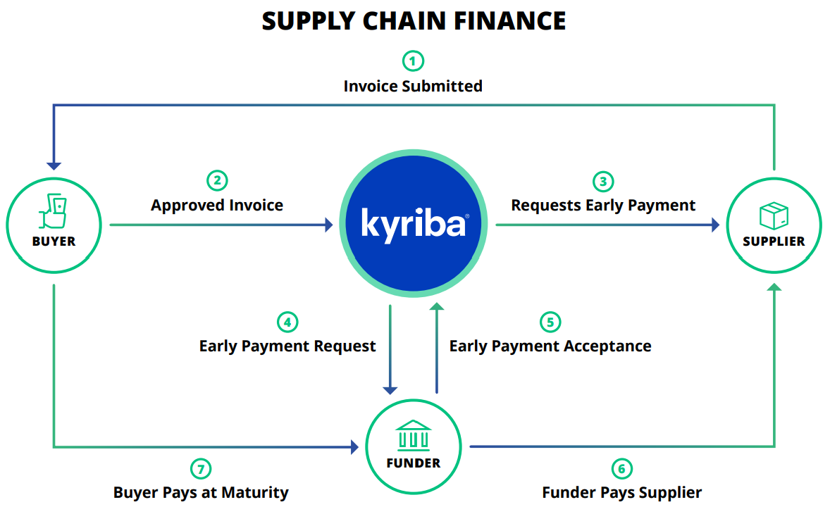 Supply Chain Finance process flow