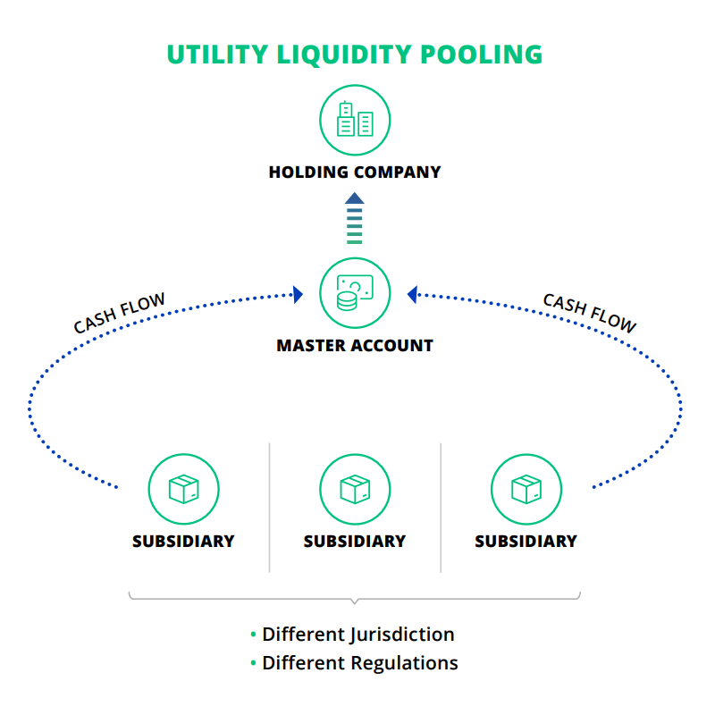 Utility Liquidity Pool diagram to optimize treasury and cash management