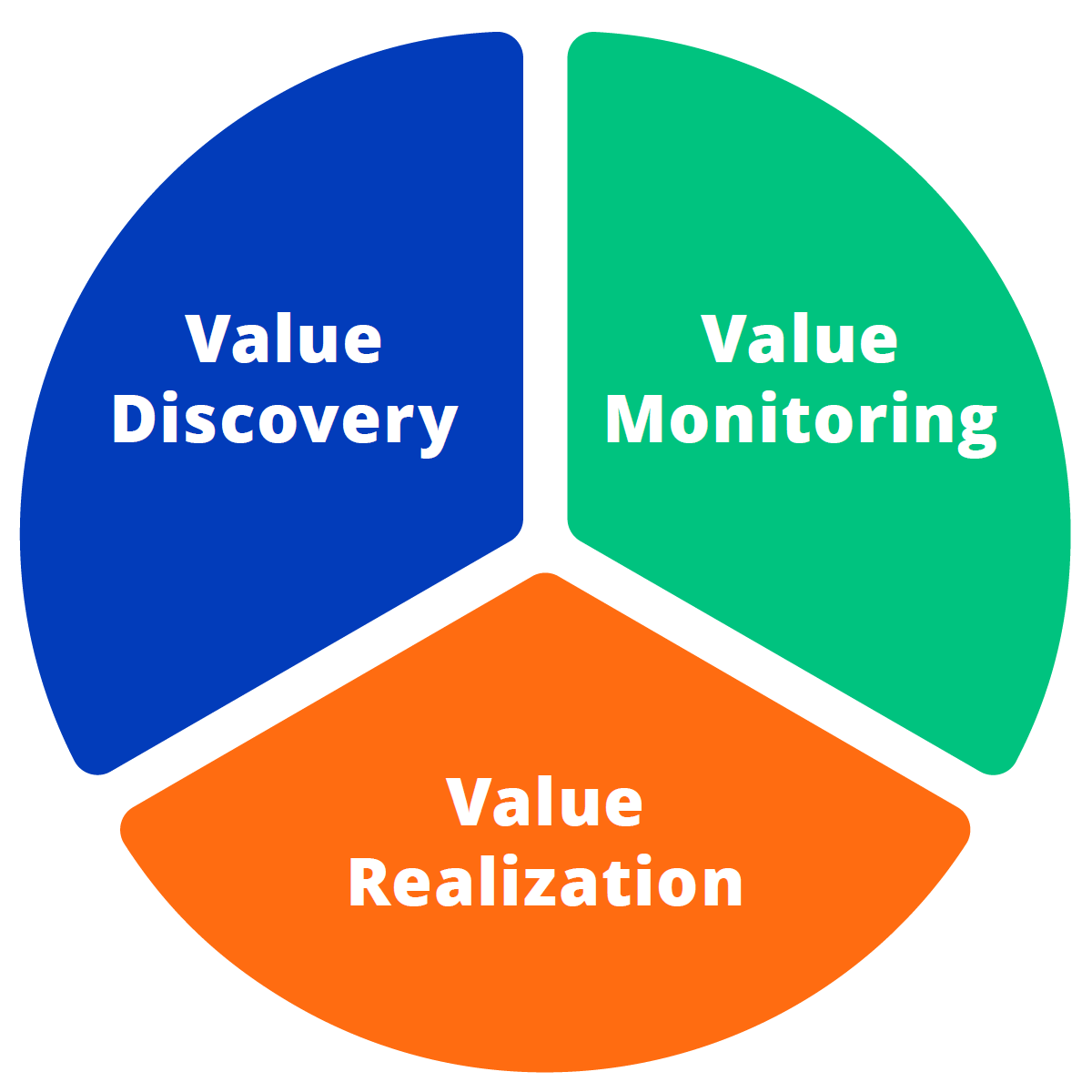 The Kyriba Value Engineering Lifecycle