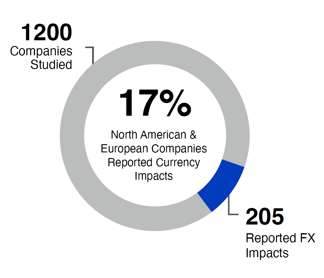 Number of Companies Reporting Currency Impacts