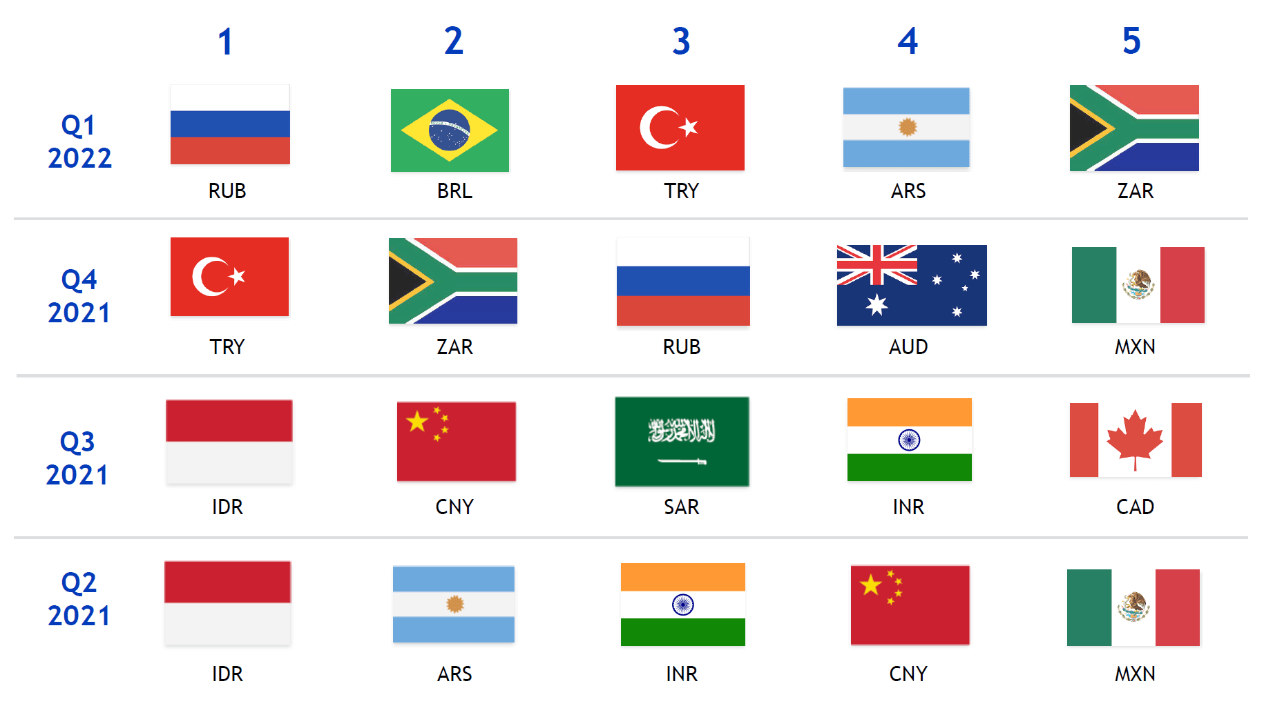 Top 5 Volatile G20 Currencies