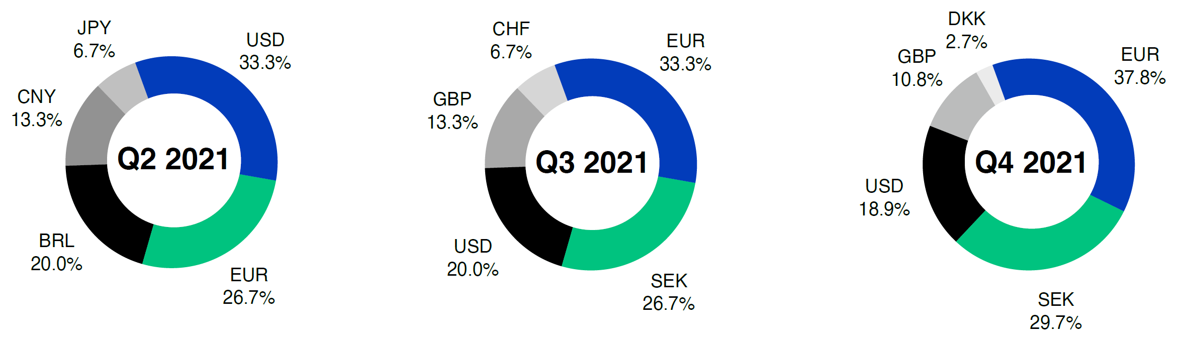 Top Currencies Referenced by European Companies as Impactful Q2-4 2021