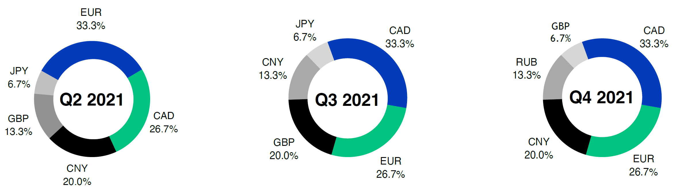 Top Currencies Referenced by North American Companies as Impactful Q2-4 2021