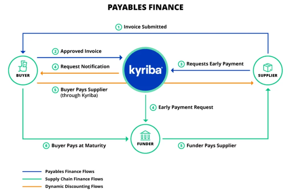 Payables Finance to optimize working capital