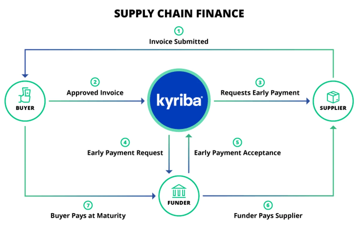 Supply Chain Finance diagram