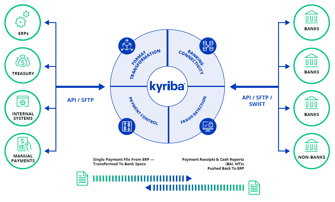 Kyriba's Payment Hub is a great example of a Treasury and Payment Solution