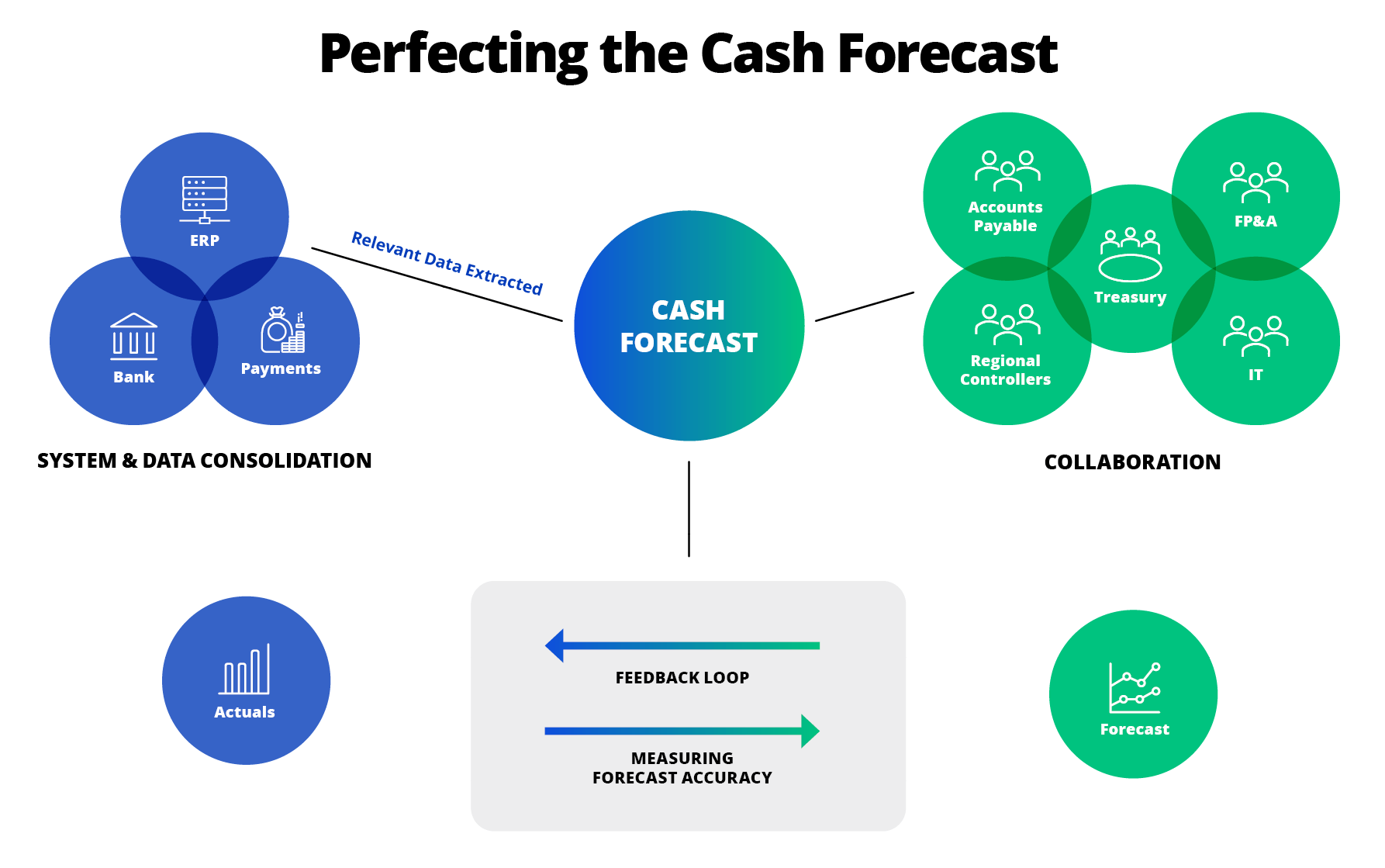 Perfecting the Cash Forecast