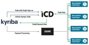 Kyriba ICD Integration for real-time treasury