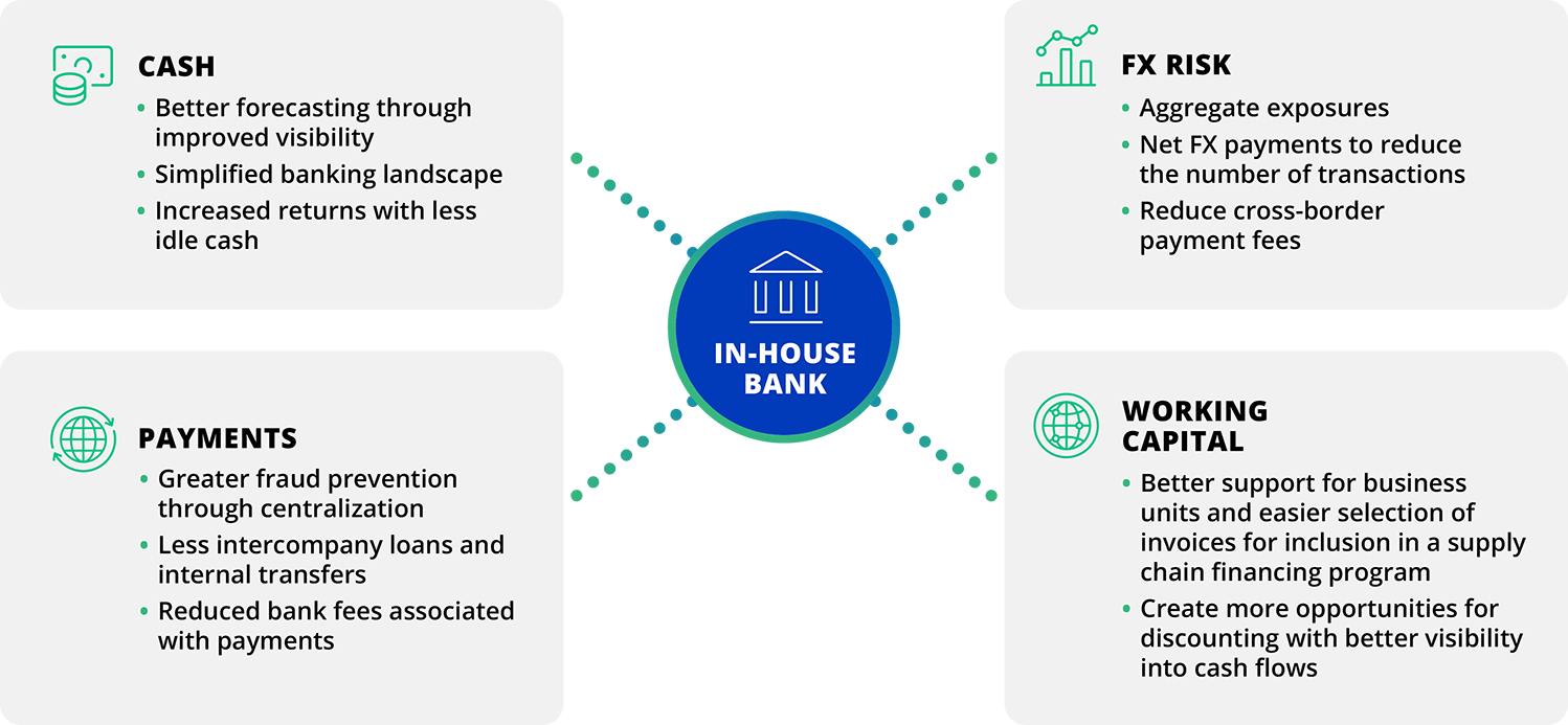 In-House Banking Diagram