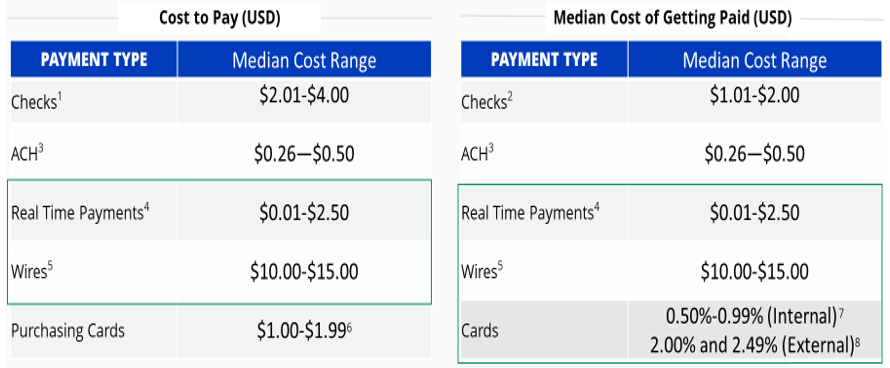 Cost comparison for B2B payments 